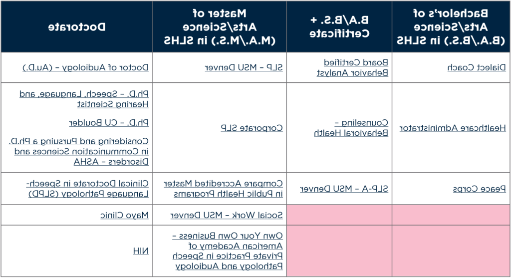 语音，语言，听力科学(SLHS)的职业前景