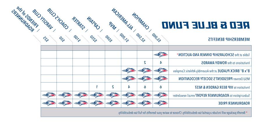 Red and Blue benefits chart